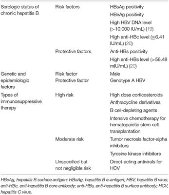 Hepatitis B Virus Reactivation Associated With Therapeutic Interventions